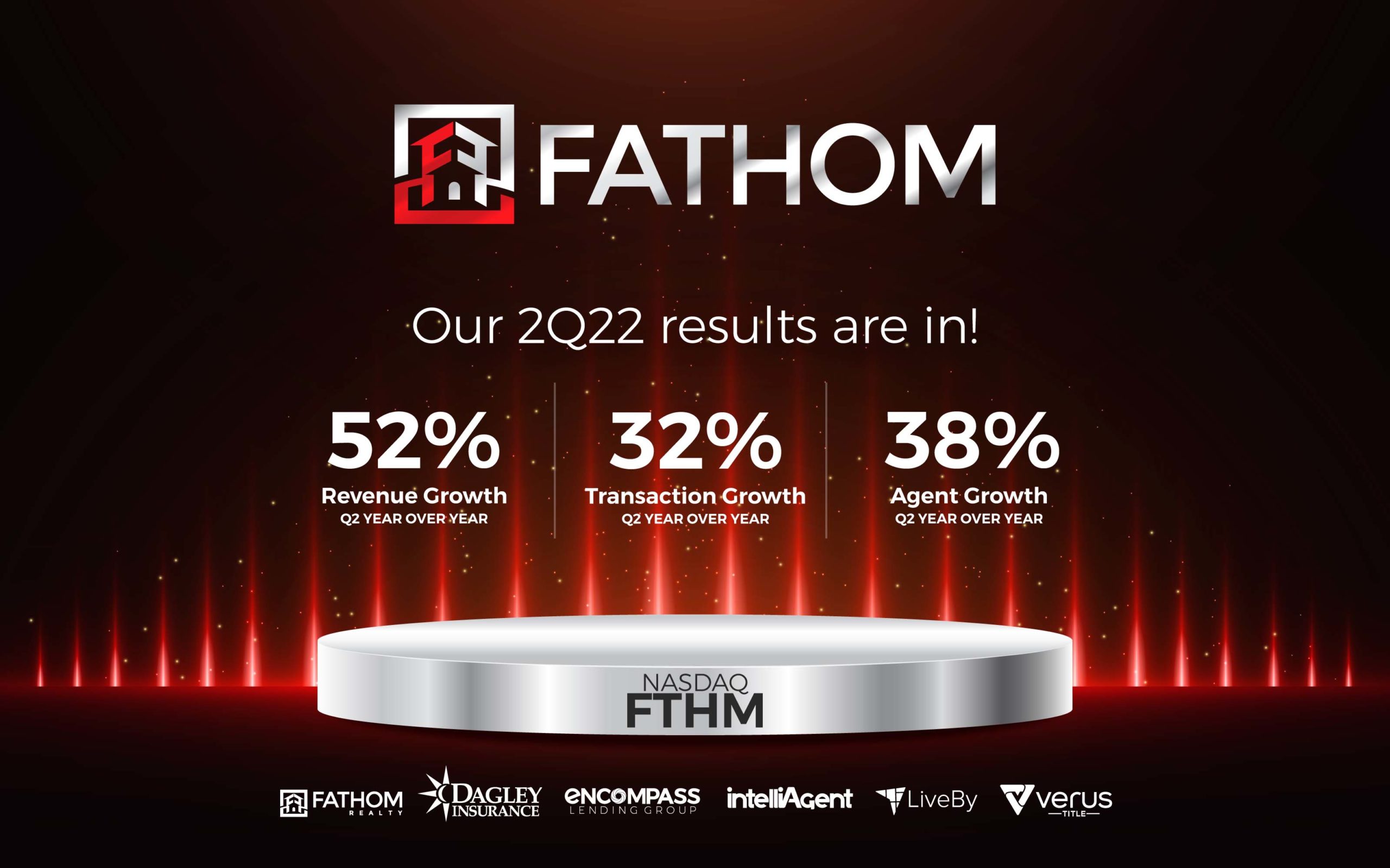 Featured image for “Fathom Holdings Reports Double-Digit Revenue Growth for 2Q 2022!”