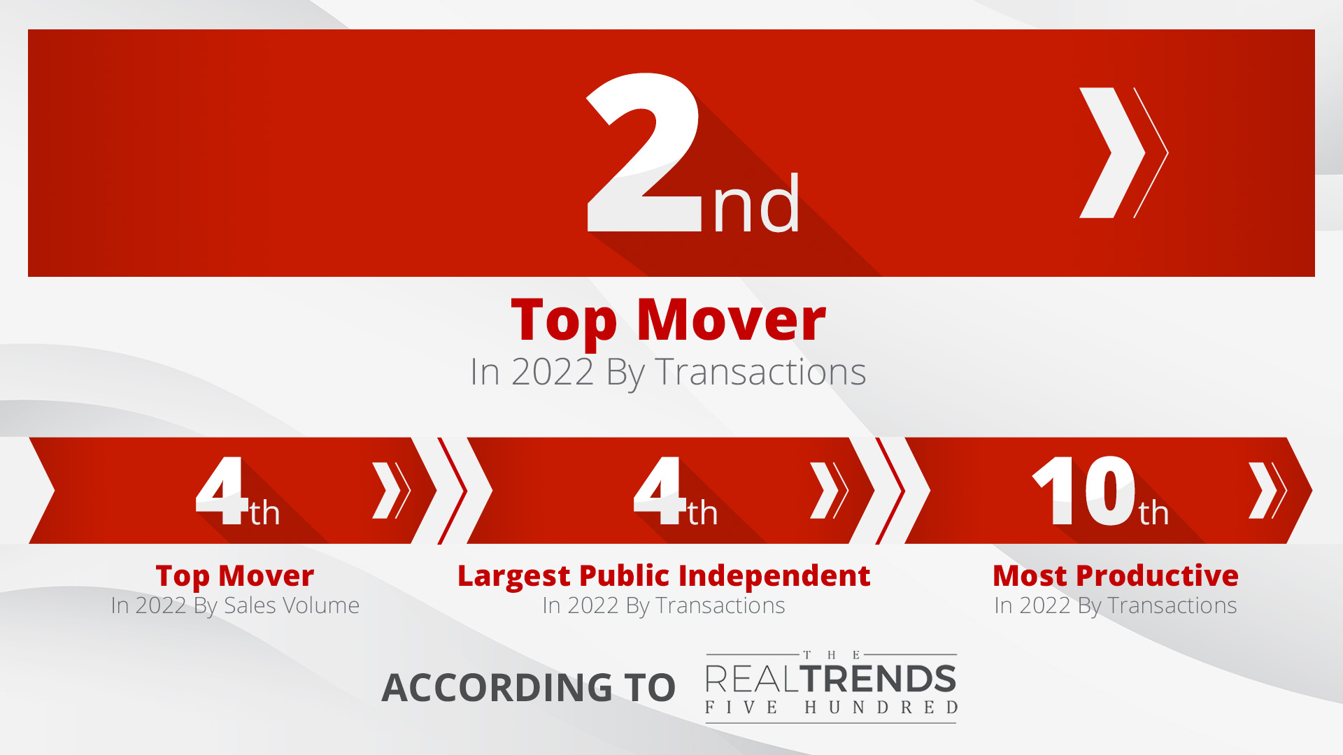 Featured image for “2023<strong> </strong>RealTrends 500 Ranks Fathom as a Top Mover!”